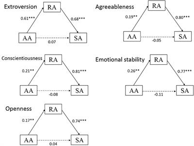 The Influence of Actual Appraisals of Peers on the Self-Appraisals of Personality Traits for Chinese Late Adolescents: The Mediating Effect of Reflected Appraisals